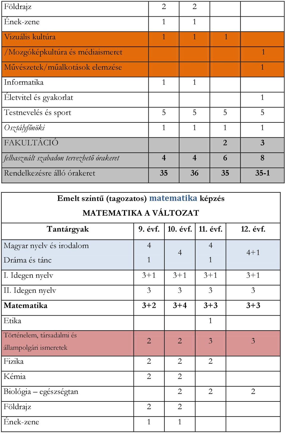 Emelt szintű (tagozatos) matematika képzés MATEMATIKA A VÁLTOZAT Tantárgyak 9. évf. 0. évf.. évf. 2. évf. + I.