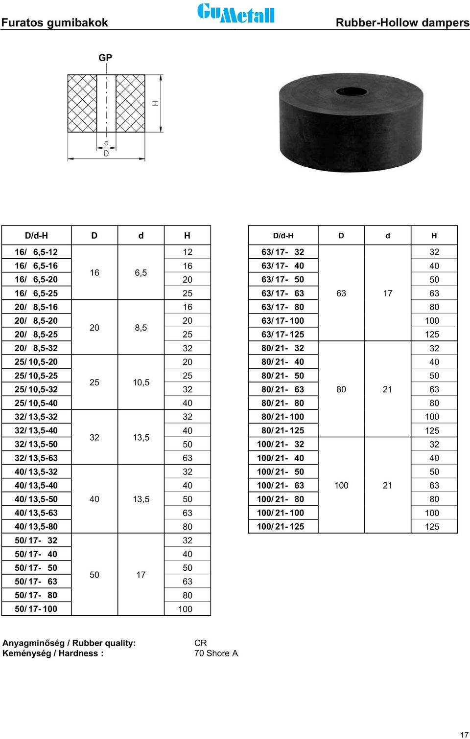 50/ 17-32 32 50/ 17-40 40 50/ 17-50 50 50 17 50/ 17-63 63 50/ 17-80 80 50/ 17-100 100 D/d-H D d H 63/ 17-32 32 63/ 17-40 40 63/ 17-50 50 63/ 17-63 63 17 63 63/ 17-80 80 63/ 17-100 100 63/ 17-125 125