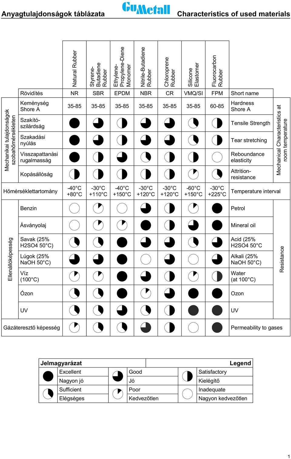 35-85 35-85 35-85 35-85 35-85 60-85 Hardness Shore A Tensile Strength Tear stretching Reboundance elasticity Szakítószilárdság Attritionresistance Mechanical Characteristics at room temperature H