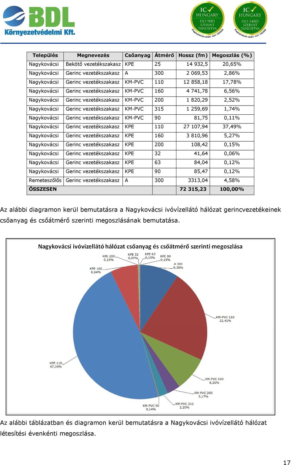KM-PVC 315 1 259,69 1,74% Nagykovácsi Gerinc vezetékszakasz KM-PVC 90 81,75 0,11% Nagykovácsi Gerinc vezetékszakasz KPE 110 27 107,94 37,49% Nagykovácsi Gerinc vezetékszakasz KPE 160 3 810,96 5,27%
