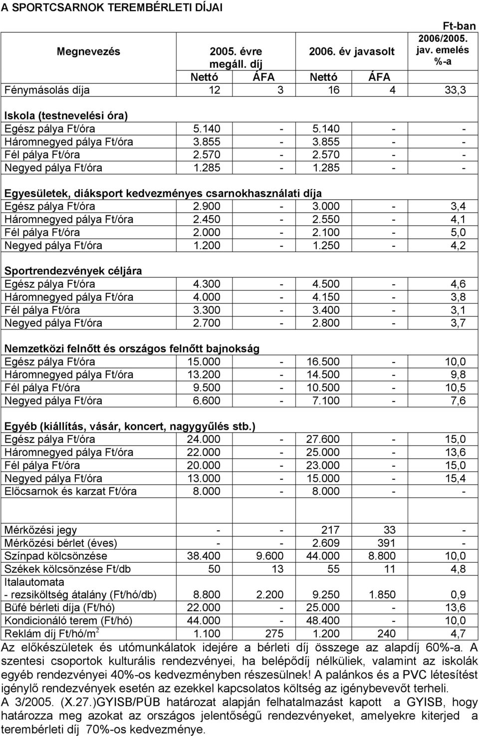 900-3.000-3,4 Háromnegyed pálya Ft/óra 2.450-2.550-4,1 Fél pálya Ft/óra 2.000-2.100-5,0 Negyed pálya Ft/óra 1.200-1.250-4,2 Sportrendezvények céljára Egész pálya Ft/óra 4.300-4.