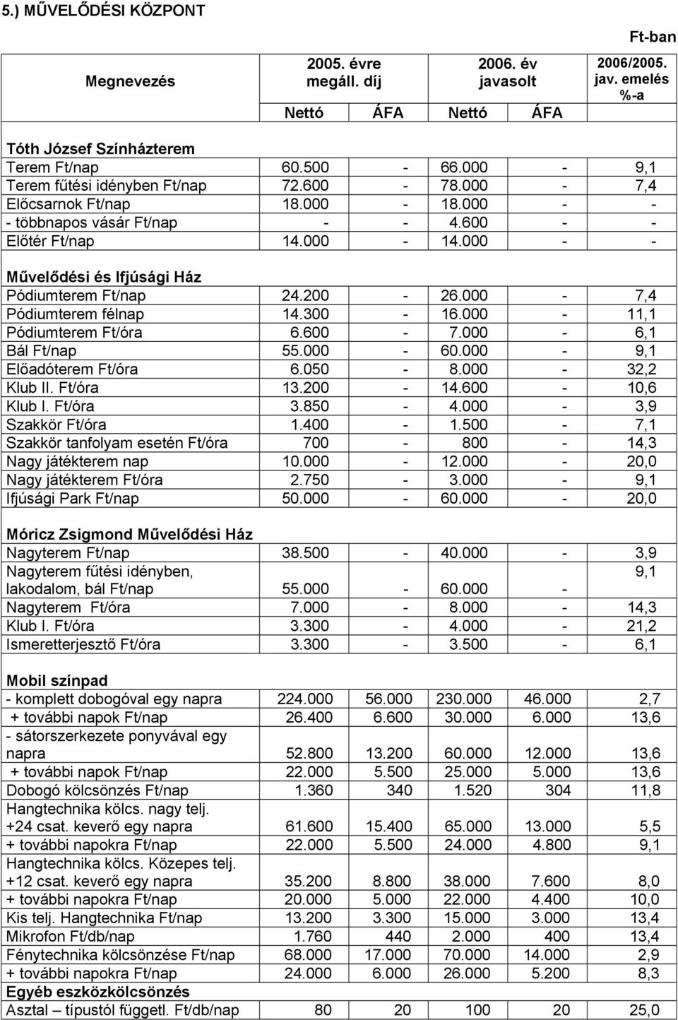 000-7,4 Pódiumterem félnap 14.300-16.000-11,1 Pódiumterem Ft/óra 6.600-7.000-6,1 Bál Ft/nap 55.000-60.000-9,1 Előadóterem Ft/óra 6.050-8.000-32,2 Klub II. Ft/óra 13.200-14.600-10,6 Klub I. Ft/óra 3.