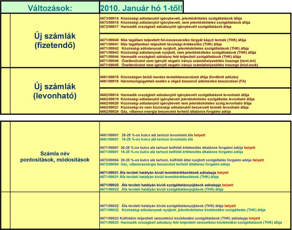 országbeli adóalanytól igénybevett szolgáltatások áfája 4671/00040 Más tagállam teljesített fel-összeszerelés tárgyát képző termék (THK) áfája 4671/00041 Más tagállamban teljesített távolsági