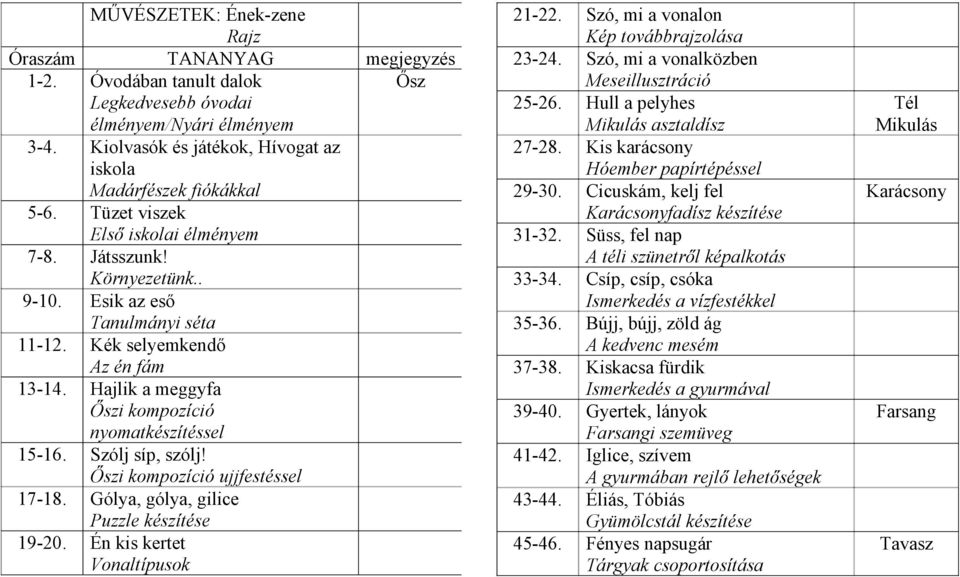 Kék selyemkendő Az én fám 13-14. Hajlik a meggyfa Őszi kompozíció nyomatkészítéssel 15-16. Szólj síp, szólj! Őszi kompozíció ujjfestéssel 17-18. Gólya, gólya, gilice Puzzle készítése 19-20.