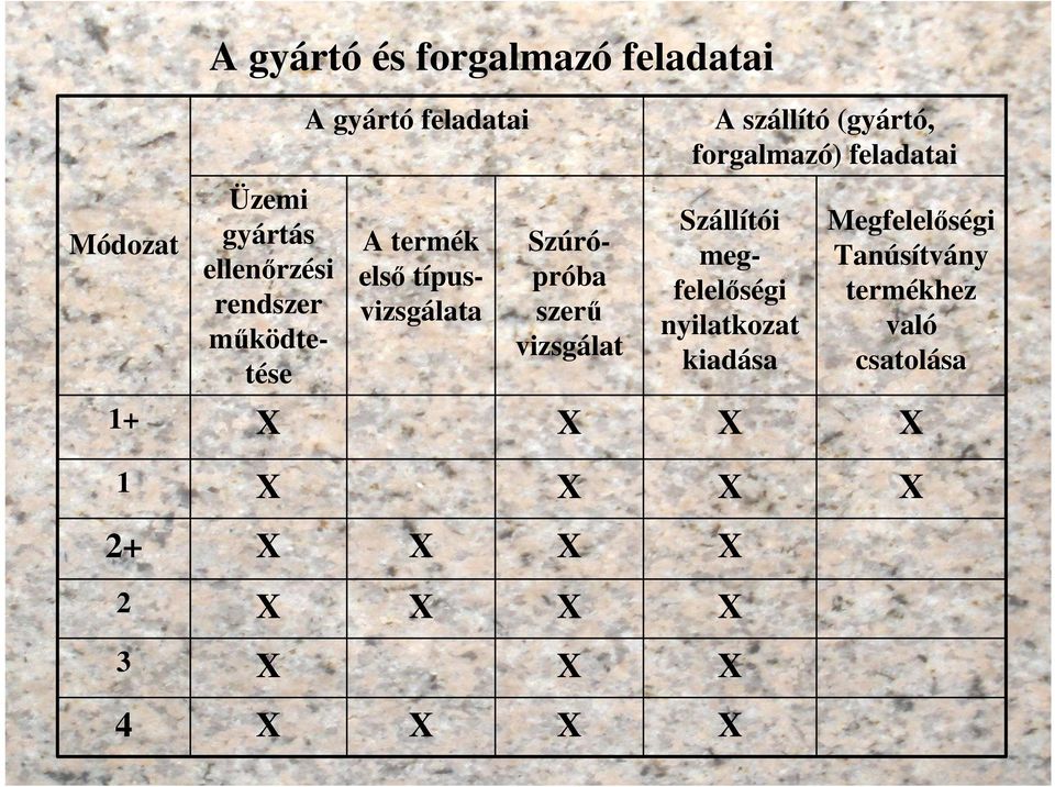 vizsgálat A szállító (gyártó, forgalmazó) feladatai Szállítói megfelelőségi