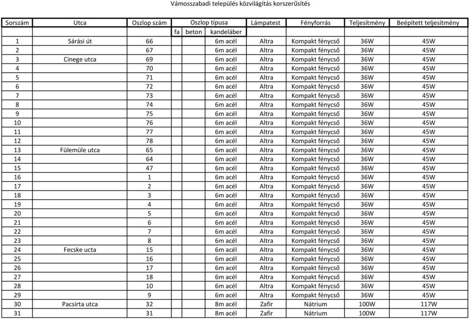 36W 45W 6 72 6m acél Altra Kompakt fénycső 36W 45W 7 73 6m acél Altra Kompakt fénycső 36W 45W 8 74 6m acél Altra Kompakt fénycső 36W 45W 9 75 6m acél Altra Kompakt fénycső 36W 45W 10 76 6m acél Altra