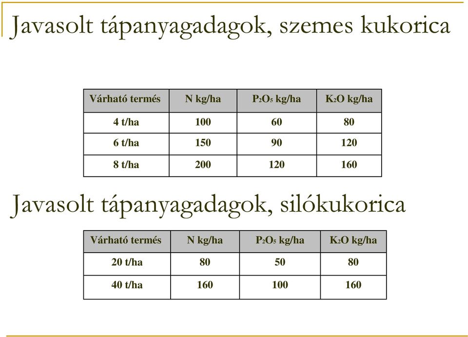 200 120 160 Javasolt tápanyagadagok, silókukorica Várható termés