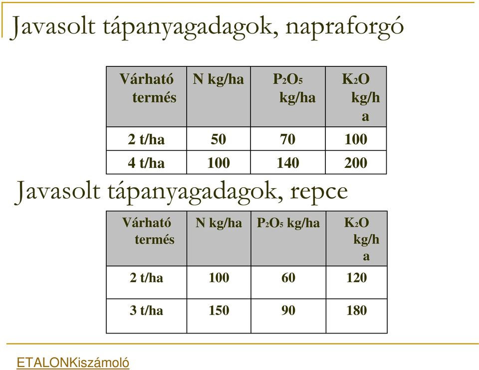 tápanyagadagok, repce K2O kg/h a 100 200 Várható termés N