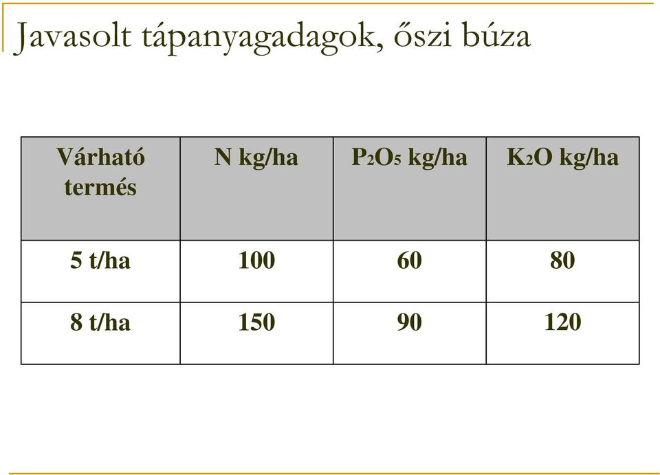 kg/ha P2O5 kg/ha K2O kg/ha 5
