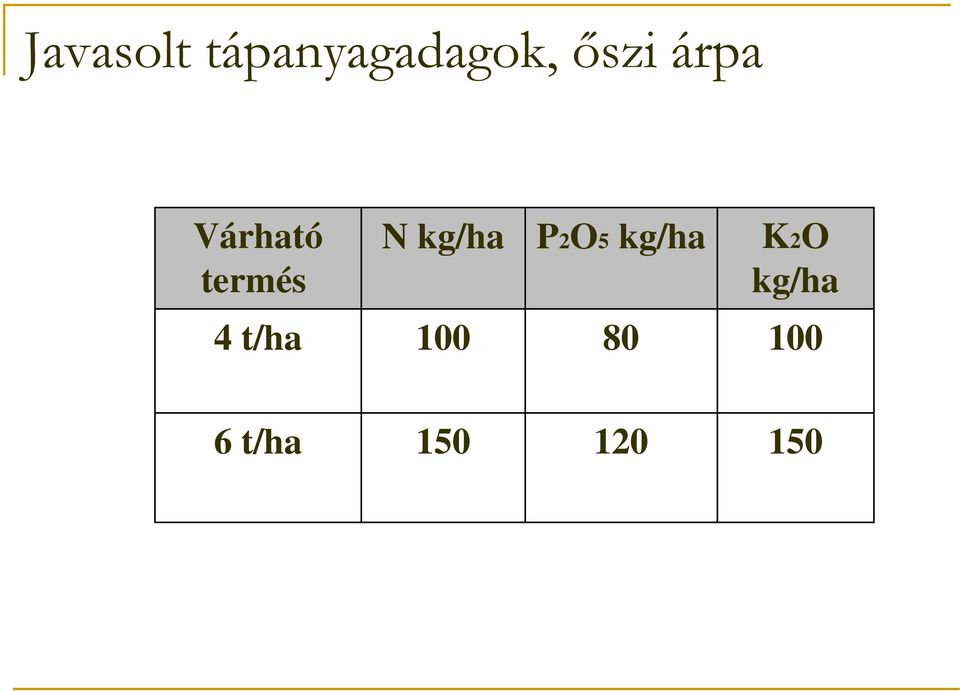 kg/ha P2O5 kg/ha K2O kg/ha 4