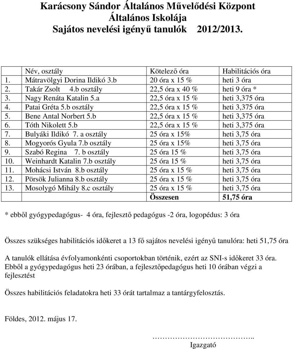 b osztály 22,5 óra x 15 % heti 3,375 óra 5. Bene Antal Norbert 5.b 22,5 óra x 15 % heti 3,375 óra 6. Tóth Nikolett 5.b 22,5 óra x 15 % heti 3,375 óra 7. Bulyáki Ildikó 7.