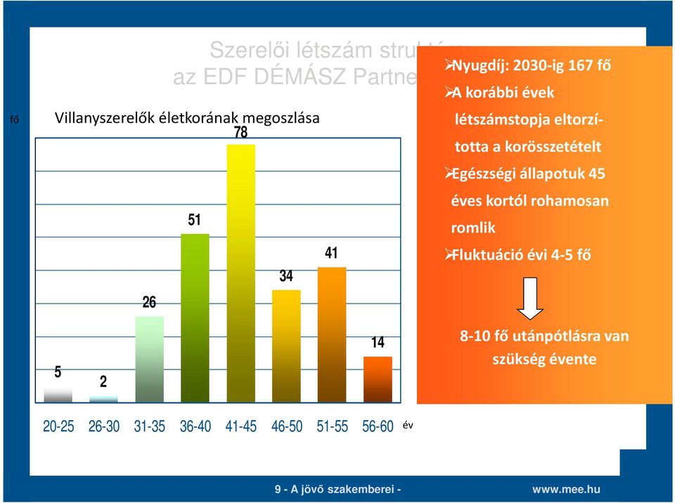 eltorzította a korösszetételt 78 Egészségi állapotuk 45 éves kortól rohamosan 51 romlik 41 Fluktuáció