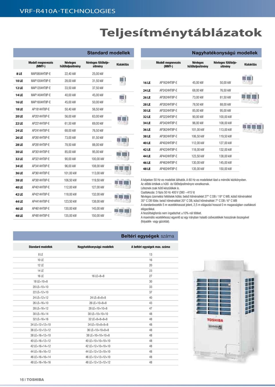 MAP1404HT8P-E 40,00 kw 45,00 kw 16 LE MAP1604HT8P-E 45,00 kw 50,00 kw 18 LE AP1814HT8P-E 50,40 kw 56,50 kw 20 LE AP2014HT8P-E 56,00 kw 63,00 kw 22 LE AP2214HT8P-E 61,50 kw 69,00 kw 24 LE AP2414HT8P-E