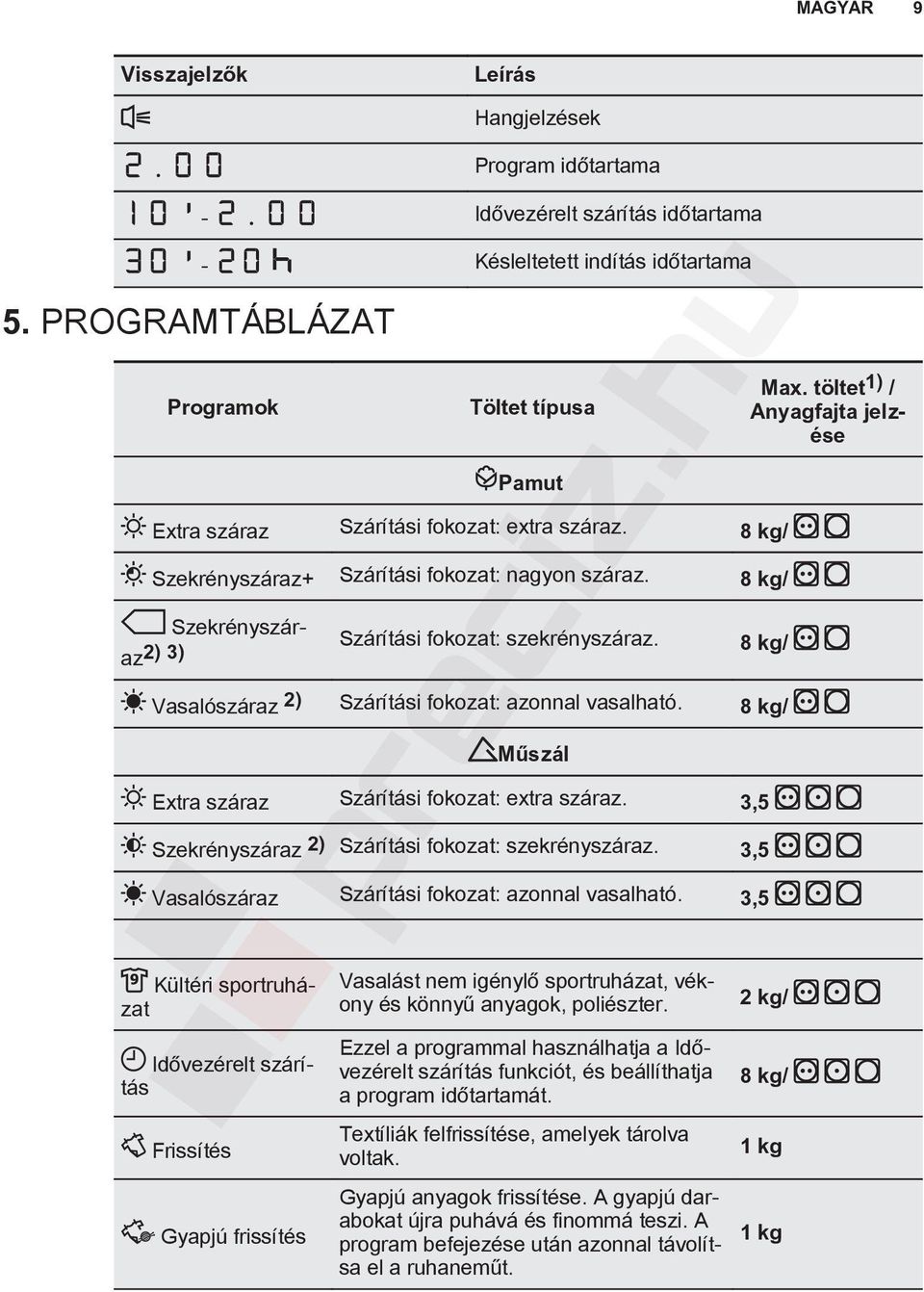 8 kg/ Szekrényszáraz+ Szárítási fokozat: nagyon száraz. 8 kg/ Max. töltet 1) / Anyagfajta jelzése Szekrényszáraz 2) 3) Szárítási fokozat: szekrényszáraz.