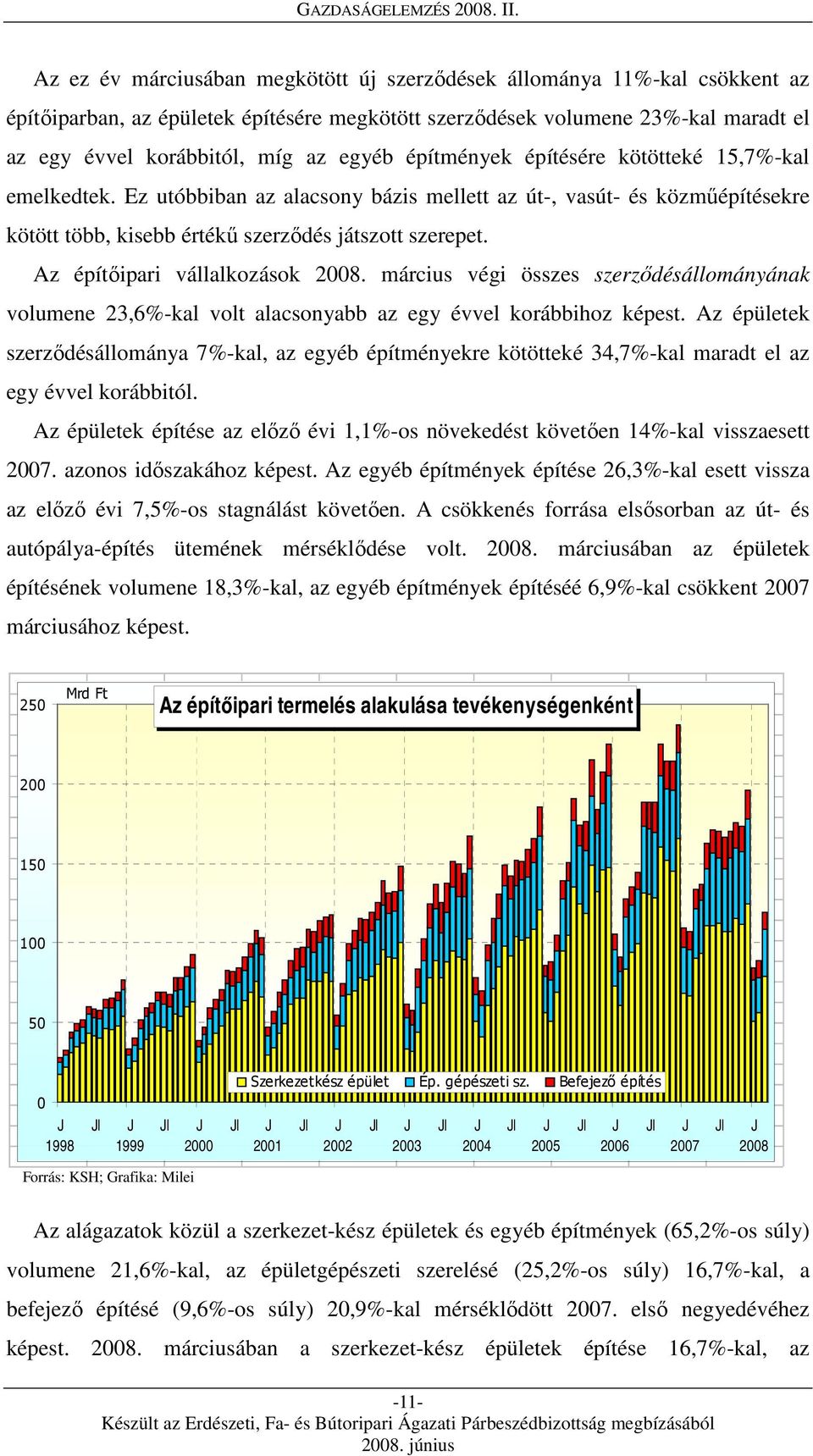 Az építőipari vállalkozások 2008. március végi összes szerződésállományának volumene 23,6%-kal volt alacsonyabb az egy évvel korábbihoz képest.