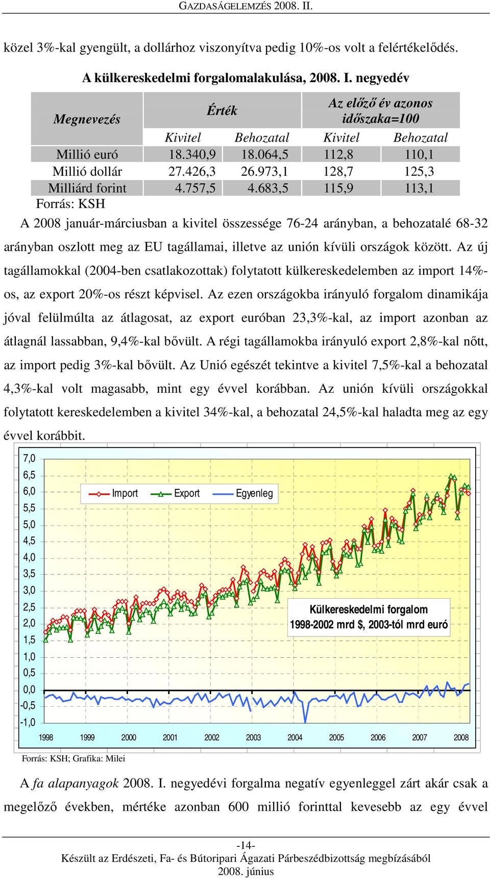 757,5 4.683,5 115,9 113,1 Forrás: KSH A 2008 január-márciusban a kivitel összessége 76-24 arányban, a behozatalé 68-32 arányban oszlott meg az EU tagállamai, illetve az unión kívüli országok között.