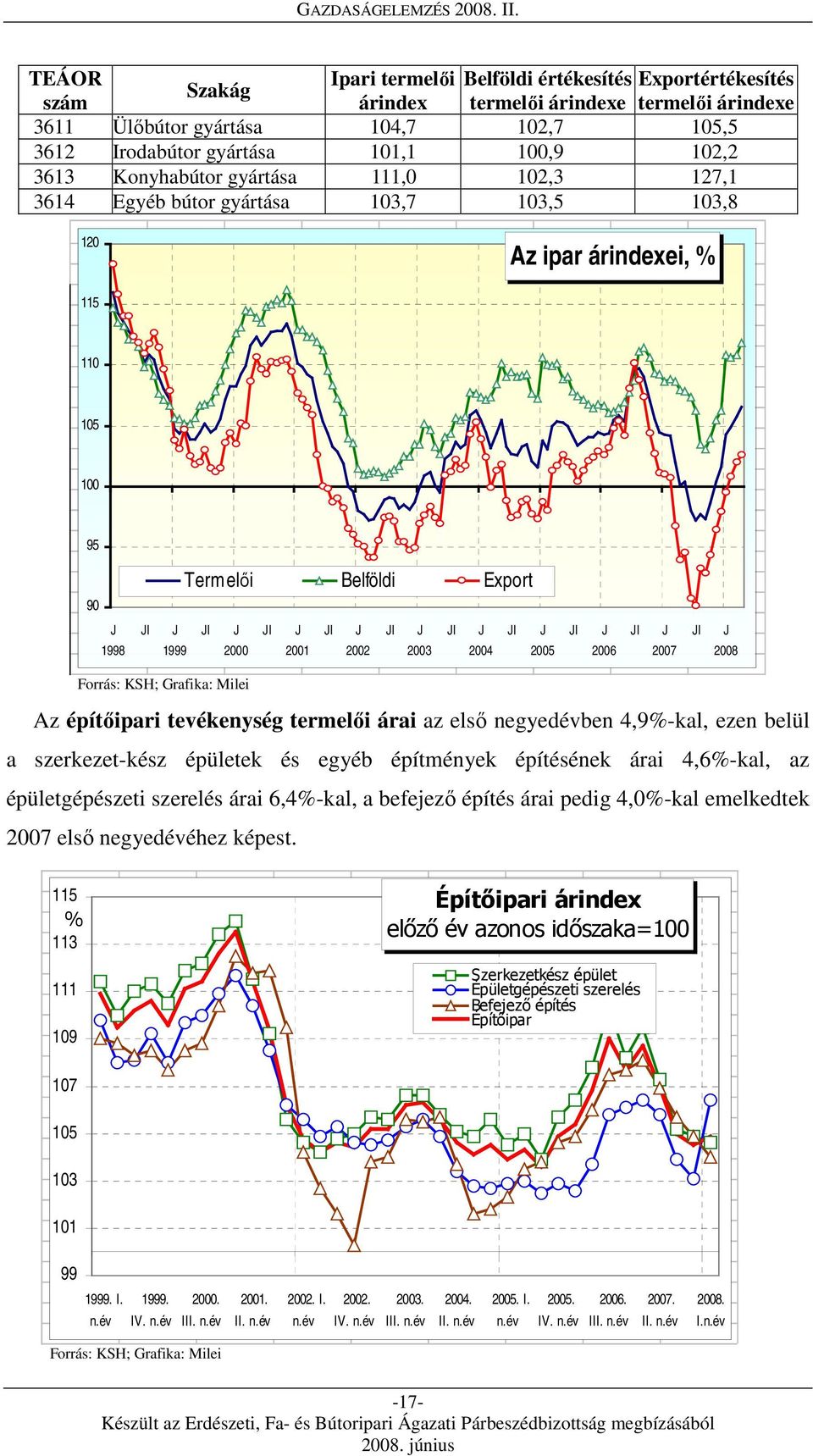 2004 l 2005 l 2006 l 2007 l 2008 Az építőipari tevékenység termelői árai az első negyedévben 4,9%-kal, ezen belül a szerkezet-kész épületek és egyéb építmények építésének árai 4,6%-kal, az