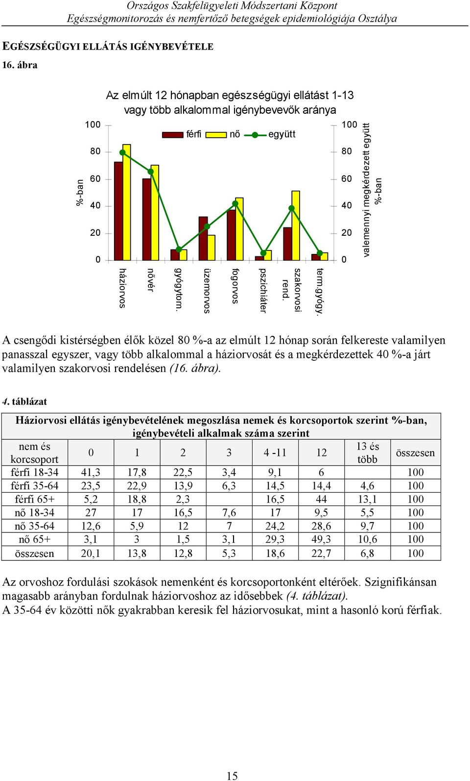 pszichiáter fogorvos üzemorvos gyógytorn.