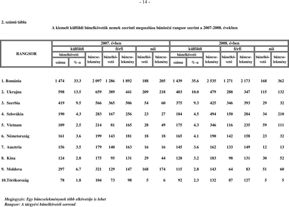 bűncselekmény bűnelkövető 1. Románia 1 474 33.3 2 097 1 286 1 892 188 205 1 439 35.6 2 535 1 271 2 173 168 362 2. Ukrajna 598 13.5 659 389 441 209 218 403 10.0 479 288 347 115 132 3. Szerbia 419 9.