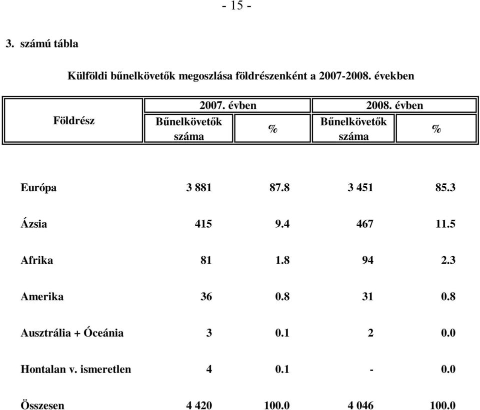 évben % Bűnelkövetők száma % Európa 3 881 87.8 3 451 85.3 Ázsia 415 9.4 467 11.