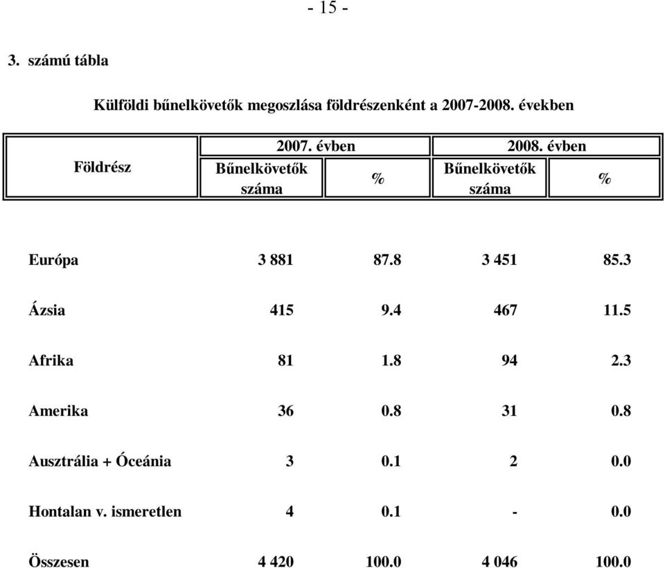 évben % Bűnelkövetők száma % Európa 3 881 87.8 3 451 85.3 Ázsia 415 9.4 467 11.