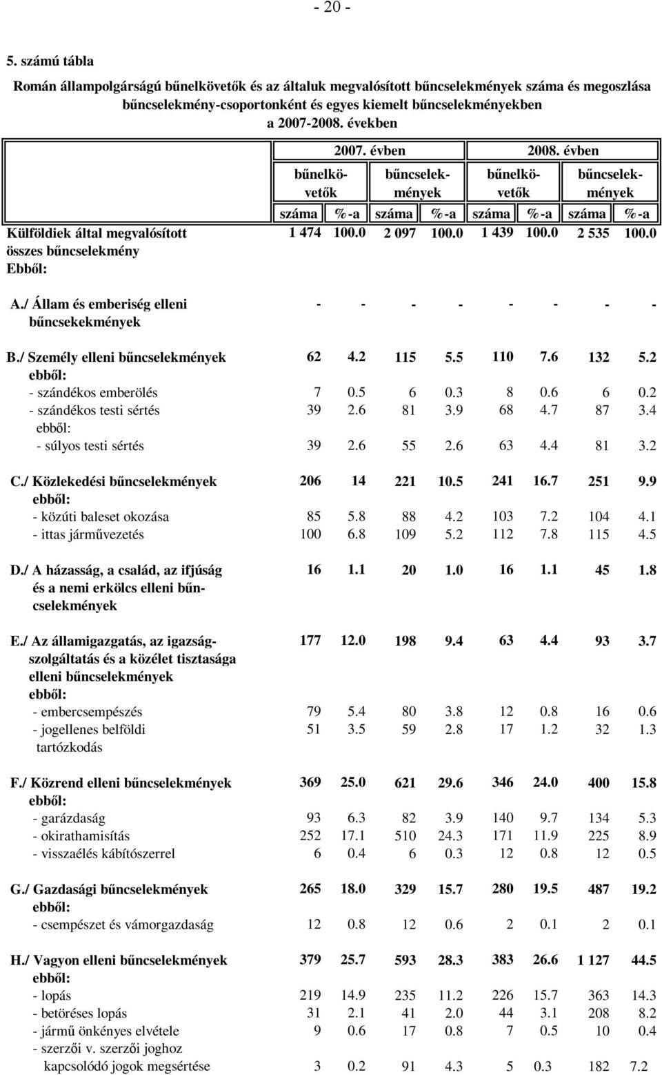 / Állam és emberiség elleni - - - - - - - - bűncsekekmények B./ Személy elleni 62 4.2 115 5.5 110 7.6 132 5.2 - szándékos emberölés 7 0.5 6 0.3 8 0.6 6 0.2 - szándékos testi sértés 39 2.6 81 3.9 68 4.