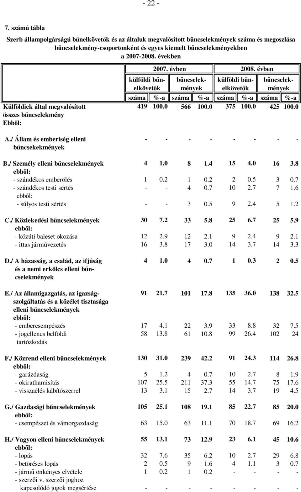 / Állam és emberiség elleni - - - - - - - - bűncsekekmények B./ Személy elleni 4 1.0 8 1.4 15 4.0 16 3.8 - szándékos emberölés 1 0.2 1 0.2 2 0.5 3 0.7 - szándékos testi sértés - - 4 0.7 10 2.7 7 1.