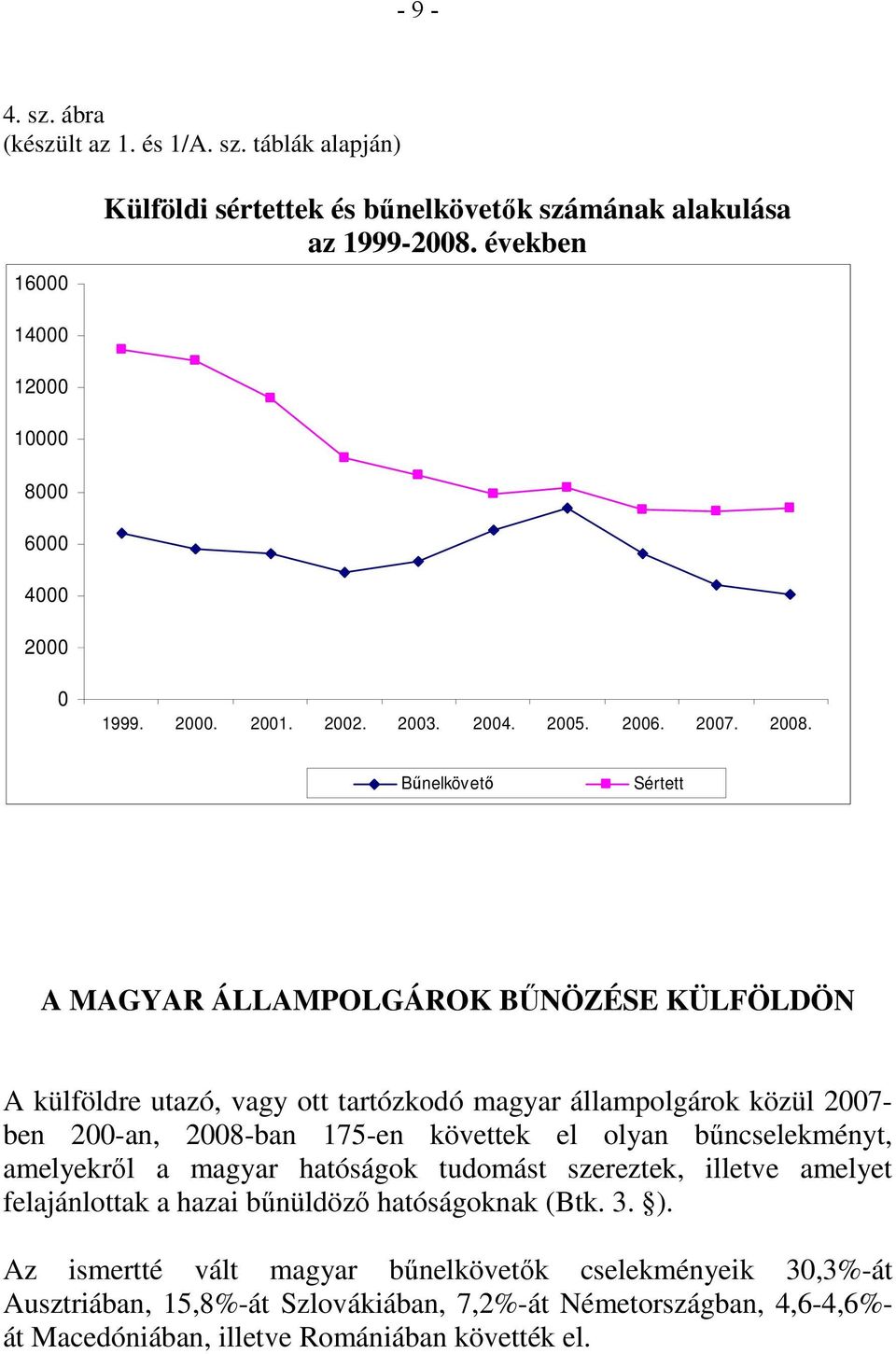 Bűnelkövető Sértett A MAGYAR ÁLLAMPOLGÁROK BŰNÖZÉSE KÜLFÖLDÖN A külföldre utazó, vagy ott tartózkodó magyar állampolgárok közül 2007- ben 200-an, 2008-ban 175-en követtek el olyan