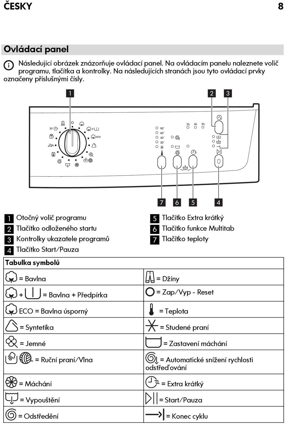 1 2 3h 30' 6h 3 9h 90 60 40 30 7 1 2 3 4 Otočný volič programu Tlačítko odloženého startu Kontrolky ukazatele programů Tlačítko Start/Pauza 6 5 4 5 Tlačítko Extra krátký 6 Tlačítko