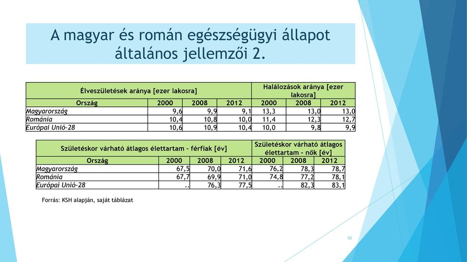 13,0 Románia 10,4 10,8 10,0 11,4 12,3 12,7 Európai Unió 28 10,6 10,9 10,4 10,0 9,8 9,9 Születéskor várható átlagos élettartam férfiak [év]