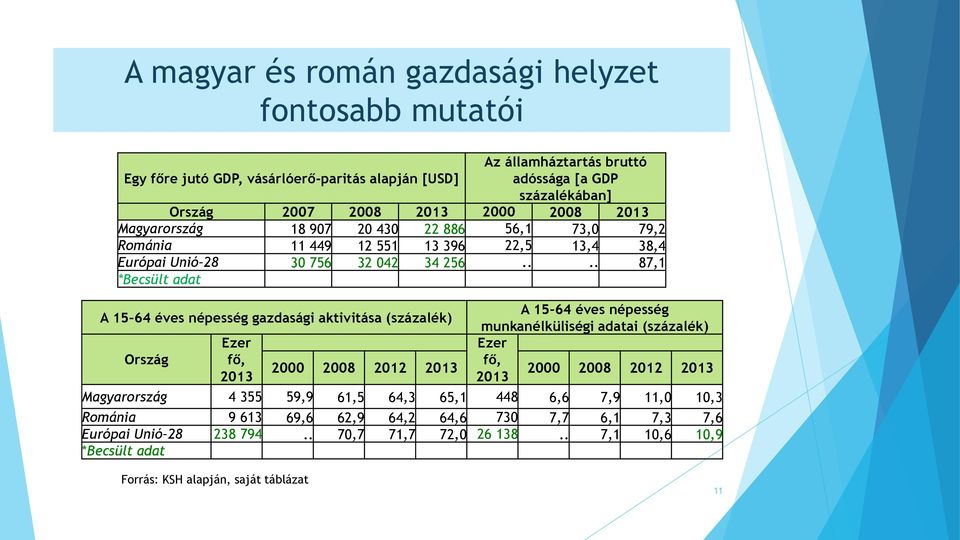 ... 87,1 *Becsült adat A 15 64 éves népesség gazdasági aktivitása (százalék) A 15 64 éves népesség munkanélküliségi adatai (százalék) Ezer Ezer Ország fő, fő, 2000 2008 2012 2013 2013 2013