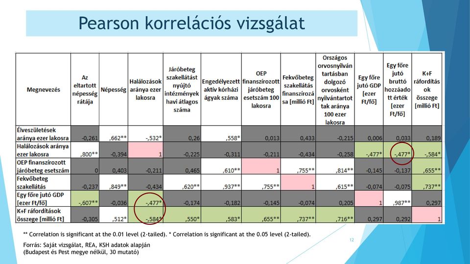 * Correlation is significant at the 0.05 level (2-tailed).