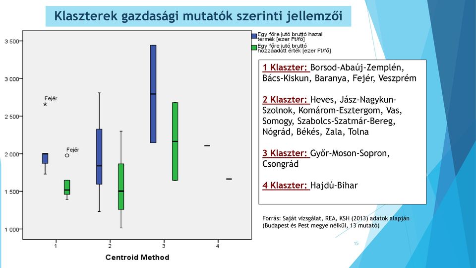 Szabolcs-Szatmár-Bereg, Nógrád, Békés, Zala, Tolna 3 Klaszter: Győr-Moson-Sopron, Csongrád 4 Klaszter: