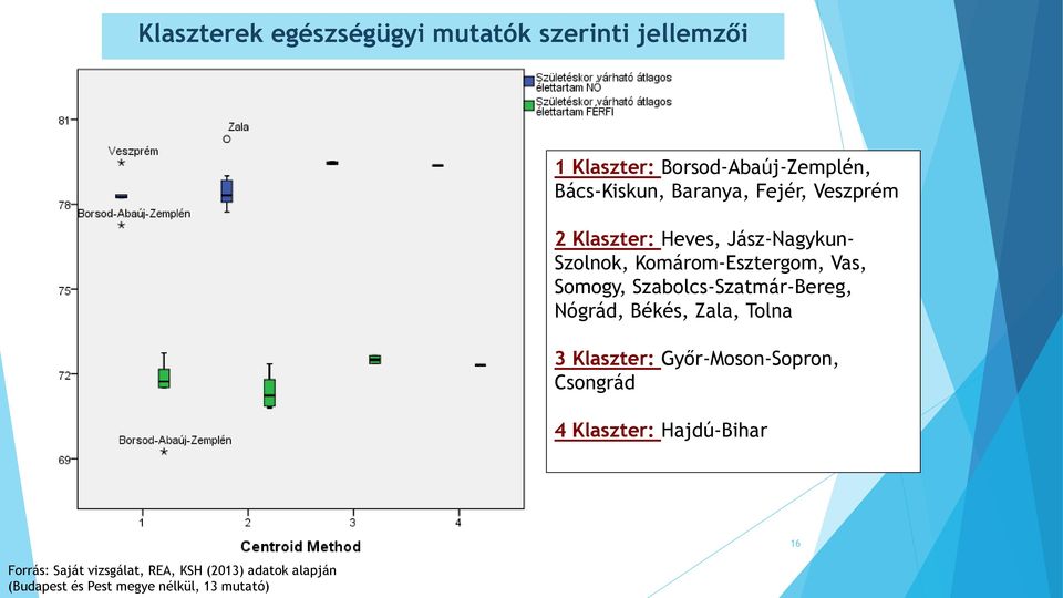 Szabolcs-Szatmár-Bereg, Nógrád, Békés, Zala, Tolna 3 Klaszter: Győr-Moson-Sopron, Csongrád 4 Klaszter: