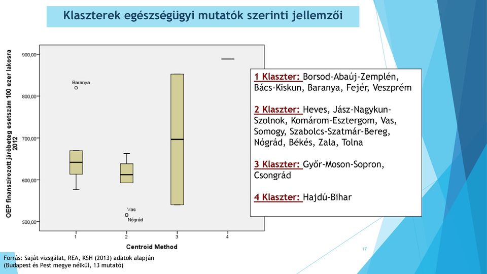 Szabolcs-Szatmár-Bereg, Nógrád, Békés, Zala, Tolna 3 Klaszter: Győr-Moson-Sopron, Csongrád 4 Klaszter: