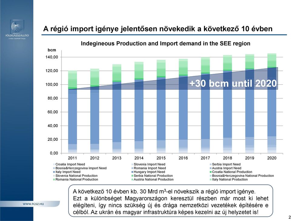 Hungary Import Need Croatia National Production Slovenia National Production Serbia National Production Bosnia&Herczegovina National Production Romania National Production Austria National Production