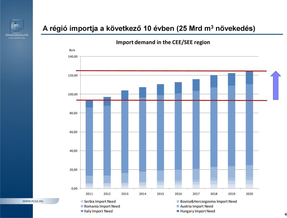 2019 2020 Serbia Import Need Romania Import Need Italy Import Need Slovenia National Production