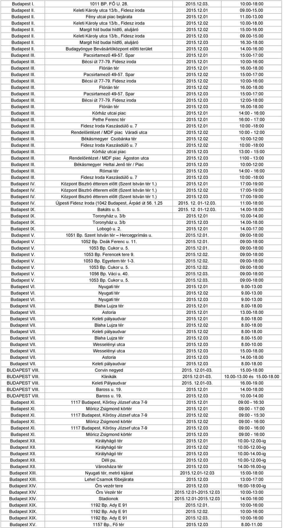 00-15.00 Budapest II. Margit híd budai hídfő, aluljáró 2015.12.03 16.30-18.00 Budapest II. Budagyöngye Bevásárlóközpont előtti terület 2015.12.03 14.00-16.00 Budapest III. Pacsirtamező 49-57.
