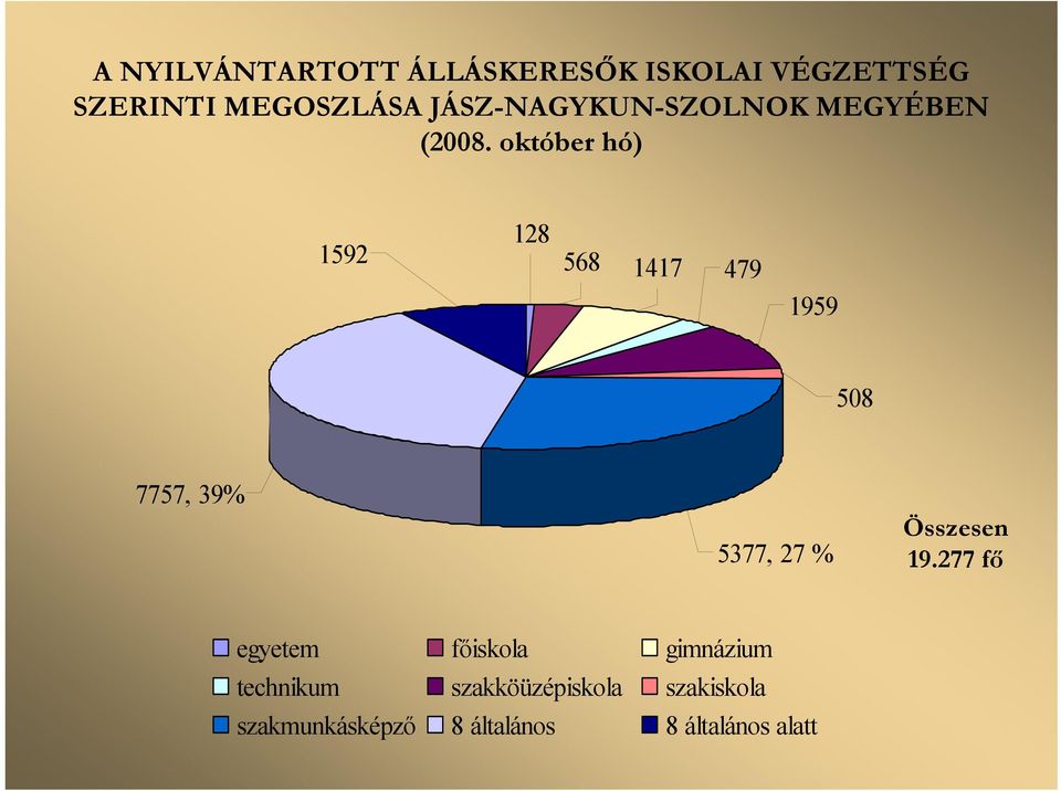 október hó) 128 1592 568 1417 479 1959 58 7757, 39% 5377, 27 % Összesen