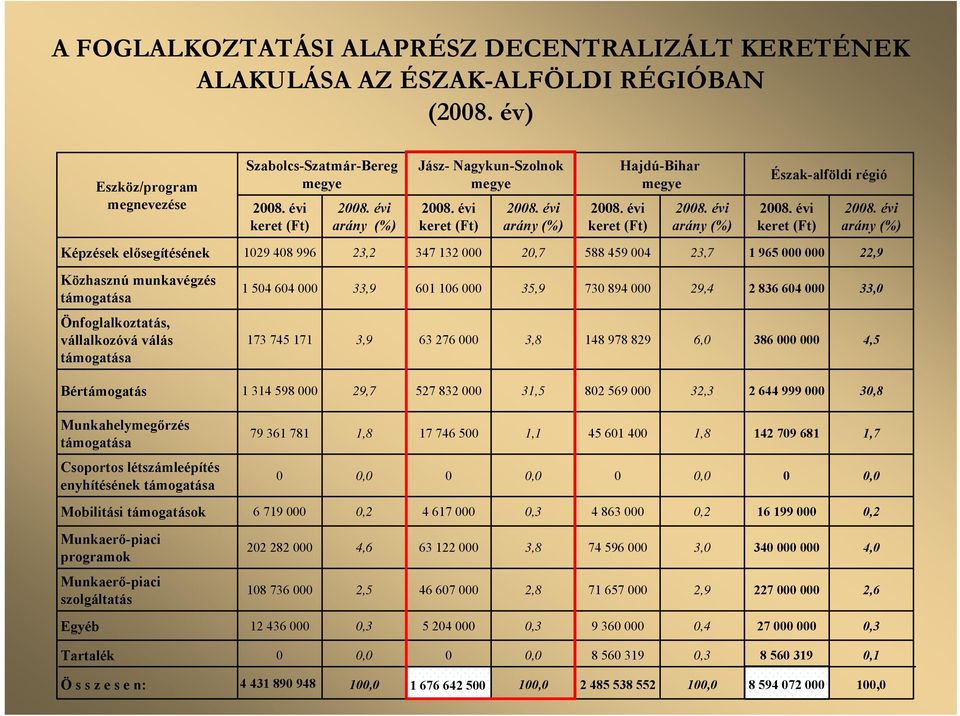 évi arány (%) 28. évi keret (Ft) Hajdú-Bihar megye 28. évi arány (%) Észak-alföldi régió 28. évi keret (Ft) 28.