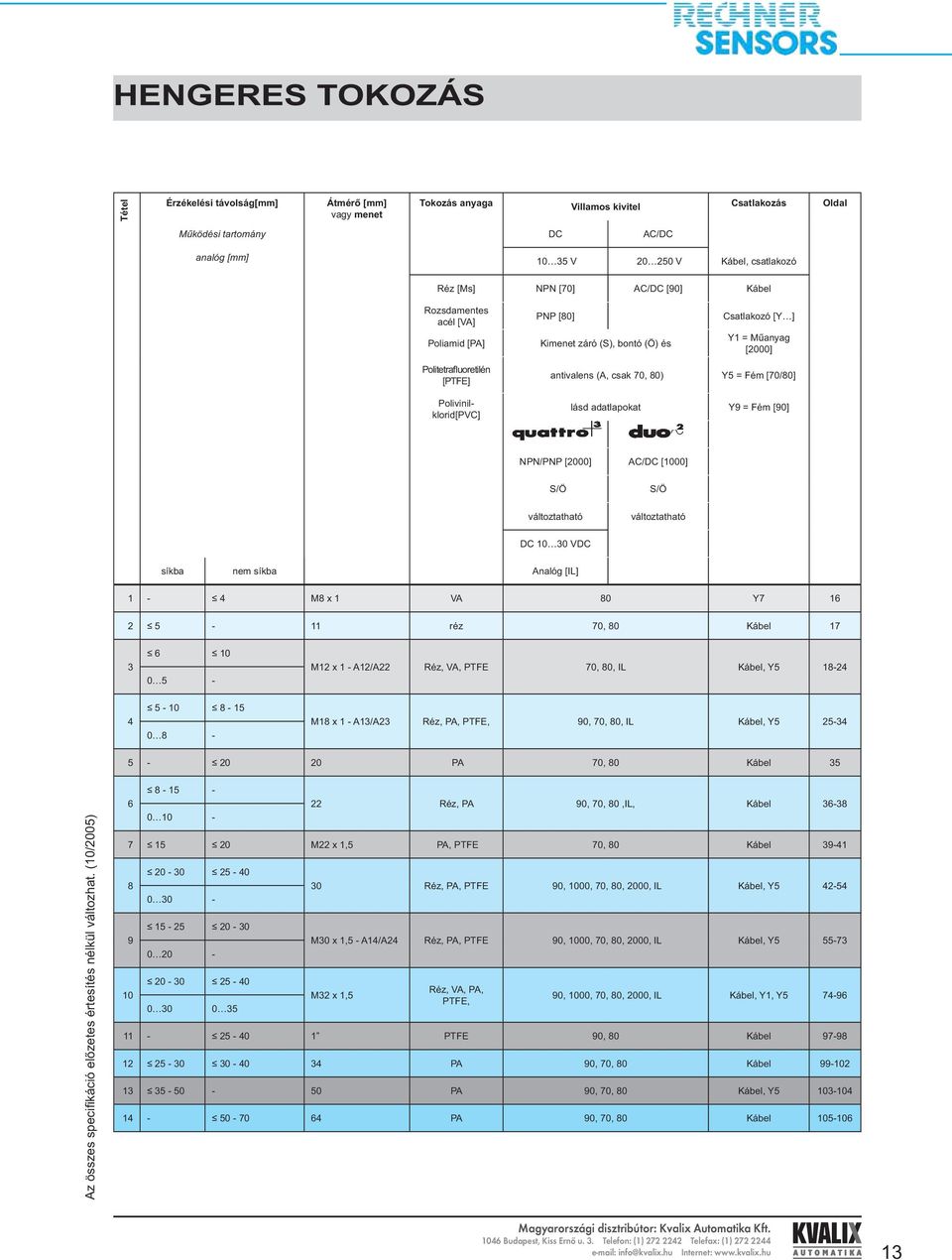 Y5 = Fém [70/80] lásd adatlapokat Y9 = Fém [90] NPN/PNP [2000] AC/DC [1000] S/Ö változtatható S/Ö változtatható DC 10 30 VDC síkba nem síkba Analóg [IL] 1-4 M8 x 1 VA 80 Y7 16 2 5-11 réz 70, 80 Kábel