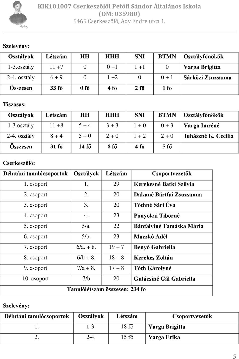 osztály 8 + 4 5 + 0 2 + 0 1 + 2 2 + 0 Juhászné K. Cecília Összesen 31 fő 14 fő 8 fő 4 fő 5 fő Cserkeszőlő: Délutáni tanulócsoportok Osztályok Létszám Csoportvezetők 1. csoport 1.