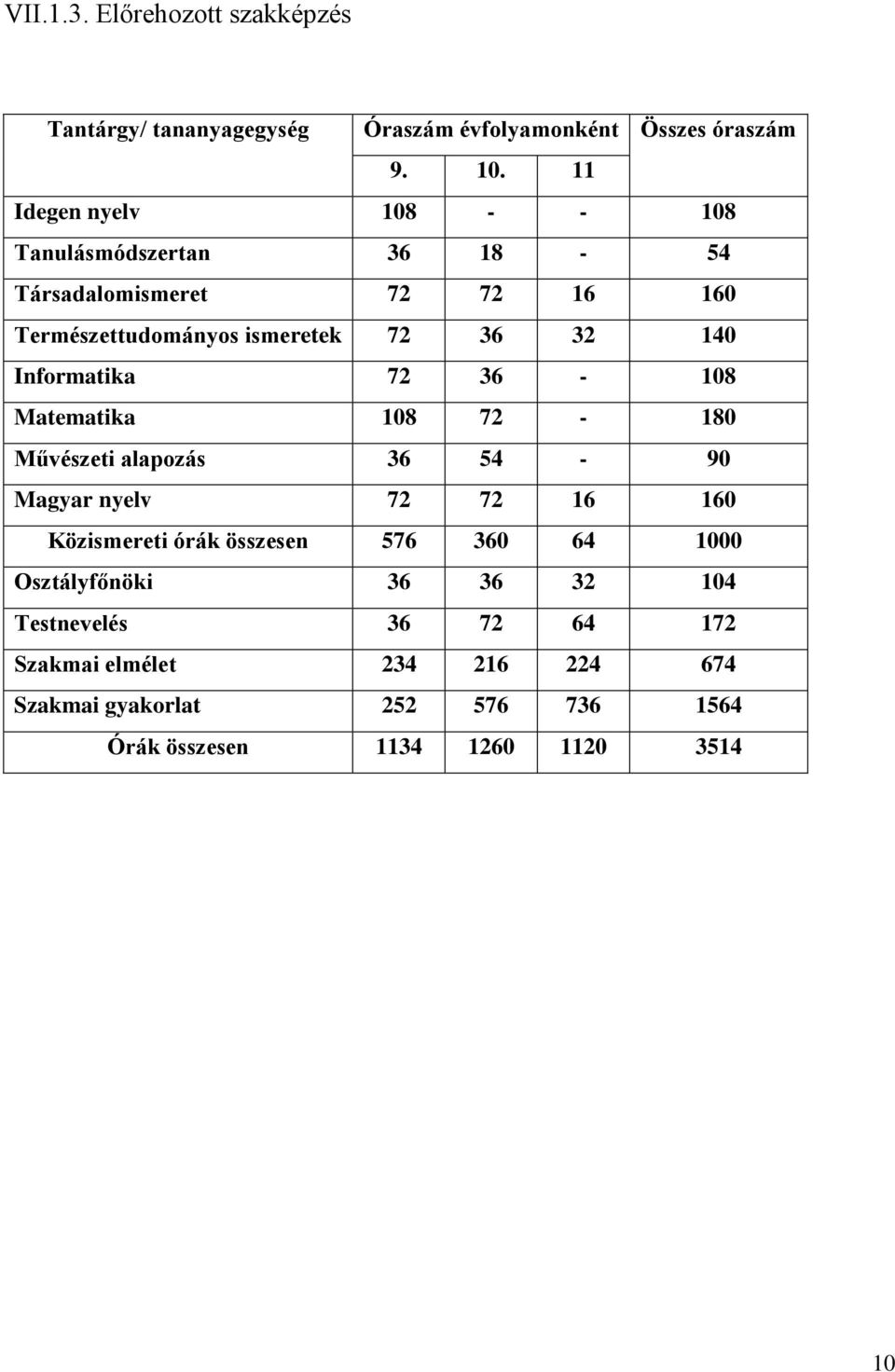 140 Informatika 72 36-108 Matematika 108 72-180 Művészeti alapozás 36 54-90 Magyar nyelv 72 72 16 160 Közismereti órák összesen