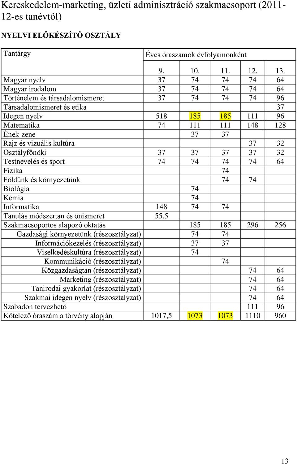 Ének-zene 37 37 Rajz és vizuális kultúra 37 32 Osztályfőnöki 37 37 37 37 32 Testnevelés és sport 74 74 74 74 64 Fizika 74 Földünk és környezetünk 74 74 Biológia 74 Kémia 74 Informatika 148 74 74