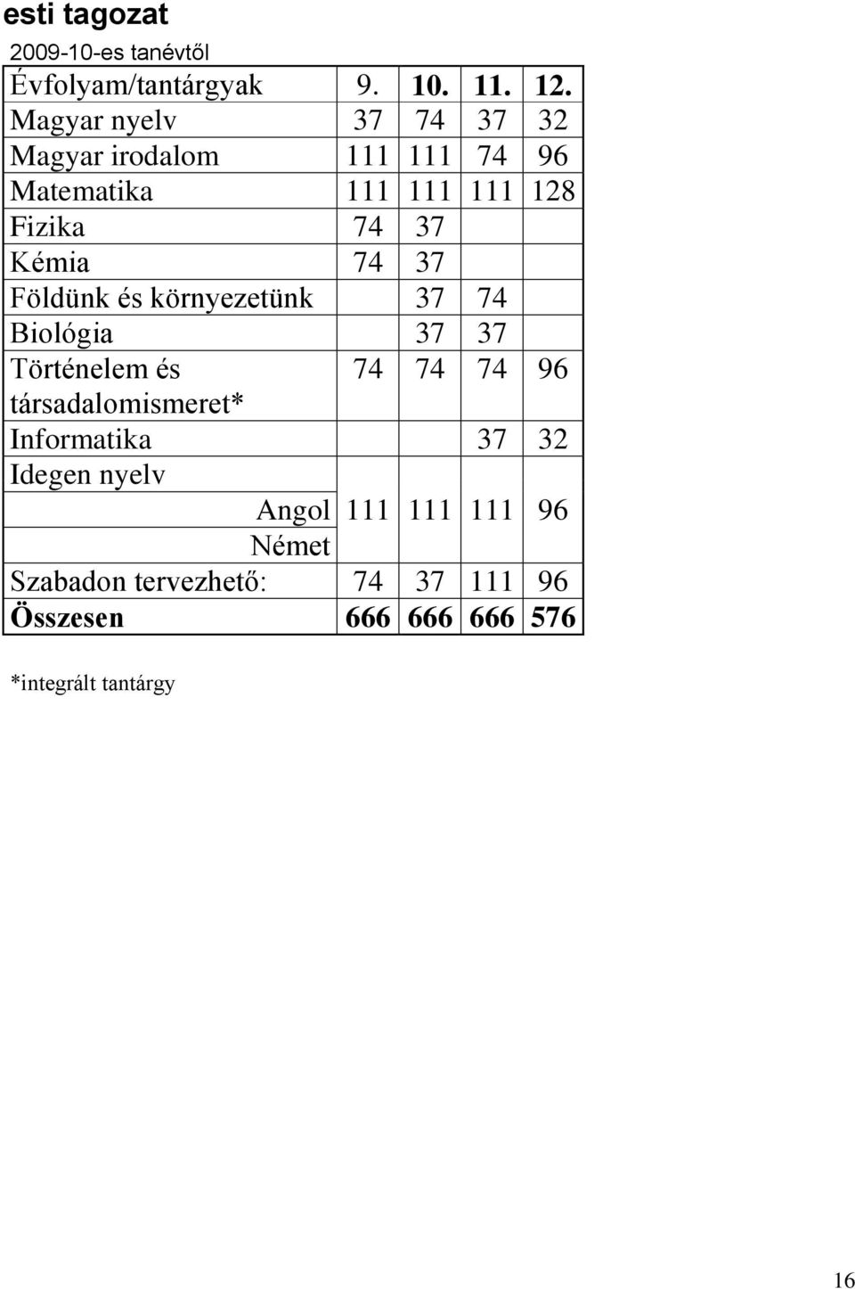 74 37 Földünk és környezetünk 37 74 Biológia 37 37 Történelem és 74 74 74 96 társadalomismeret*