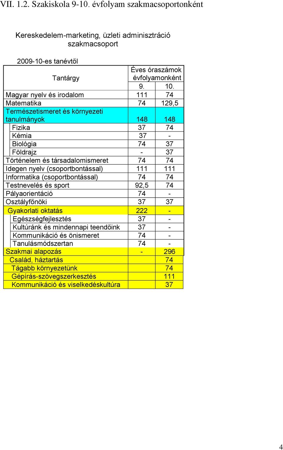 Idegen nyelv (csoportbontással) 111 111 Informatika (csoportbontással) 74 74 Testnevelés és sport 92,5 74 Pályaorientáció 74 - Osztályfőnöki 37 37 Gyakorlati oktatás 222 - Egészségfejlesztés 37 -