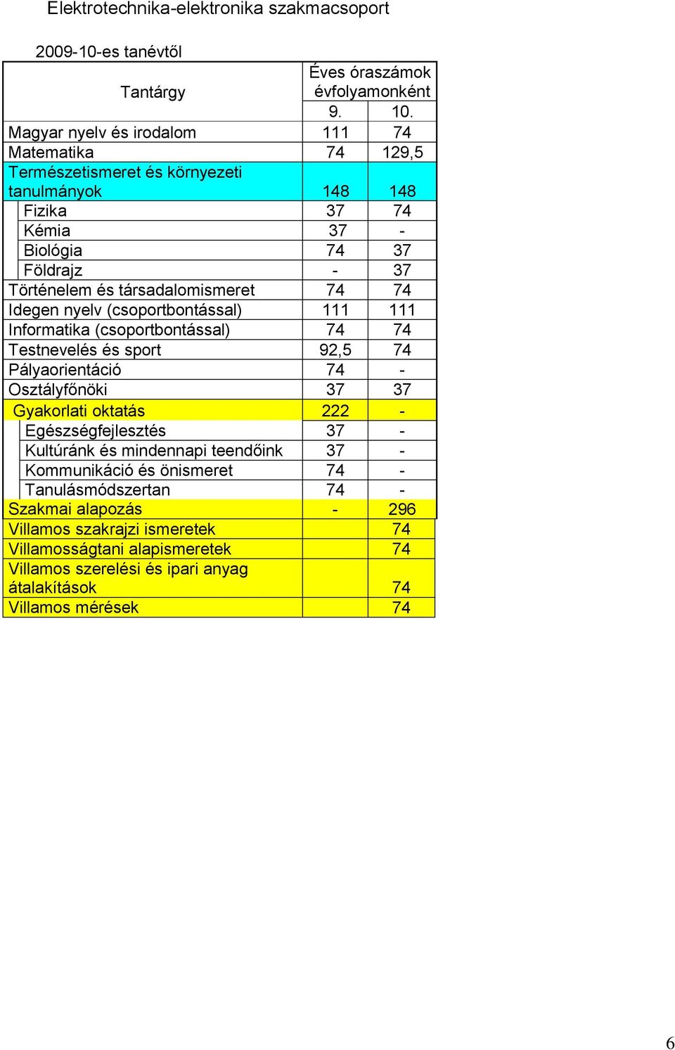 társadalomismeret 74 74 Idegen nyelv (csoportbontással) 111 111 Informatika (csoportbontással) 74 74 Testnevelés és sport 92,5 74 Pályaorientáció 74 - Osztályfőnöki 37 37 Gyakorlati