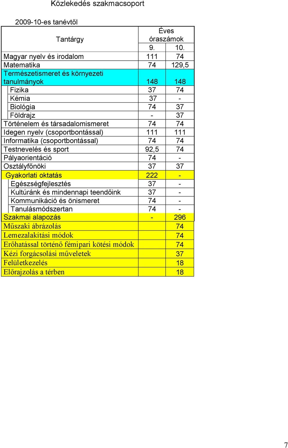 társadalomismeret 74 74 Idegen nyelv (csoportbontással) 111 111 Informatika (csoportbontással) 74 74 Testnevelés és sport 92,5 74 Pályaorientáció 74 - Osztályfőnöki 37 37 Gyakorlati