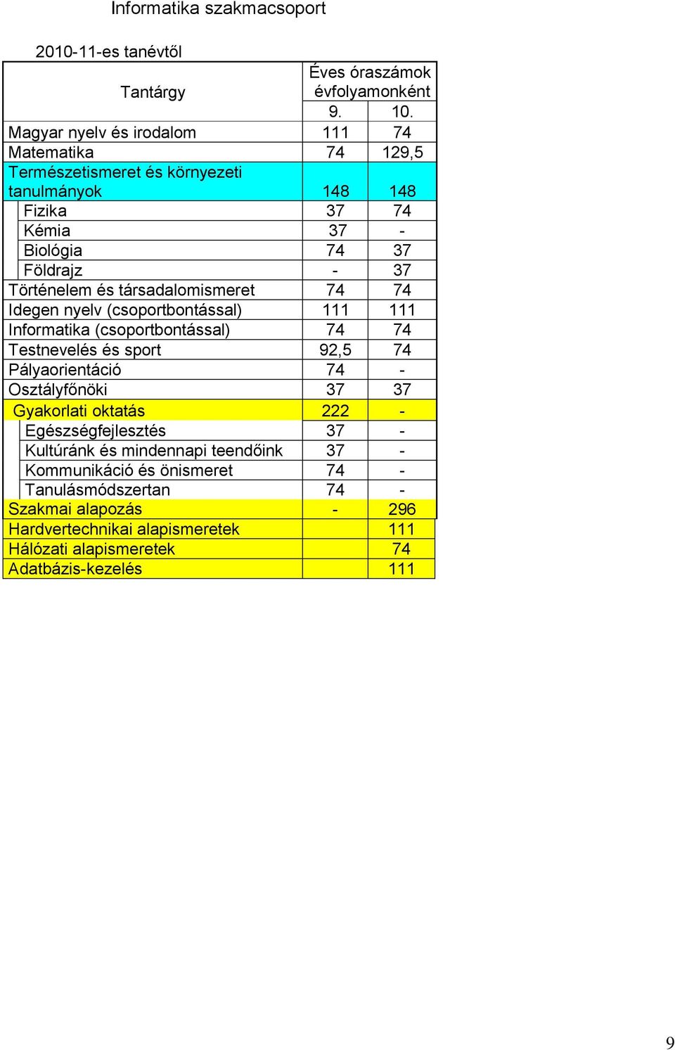 és társadalomismeret 74 74 Idegen nyelv (csoportbontással) 111 111 Informatika (csoportbontással) 74 74 Testnevelés és sport 92,5 74 Pályaorientáció 74 -