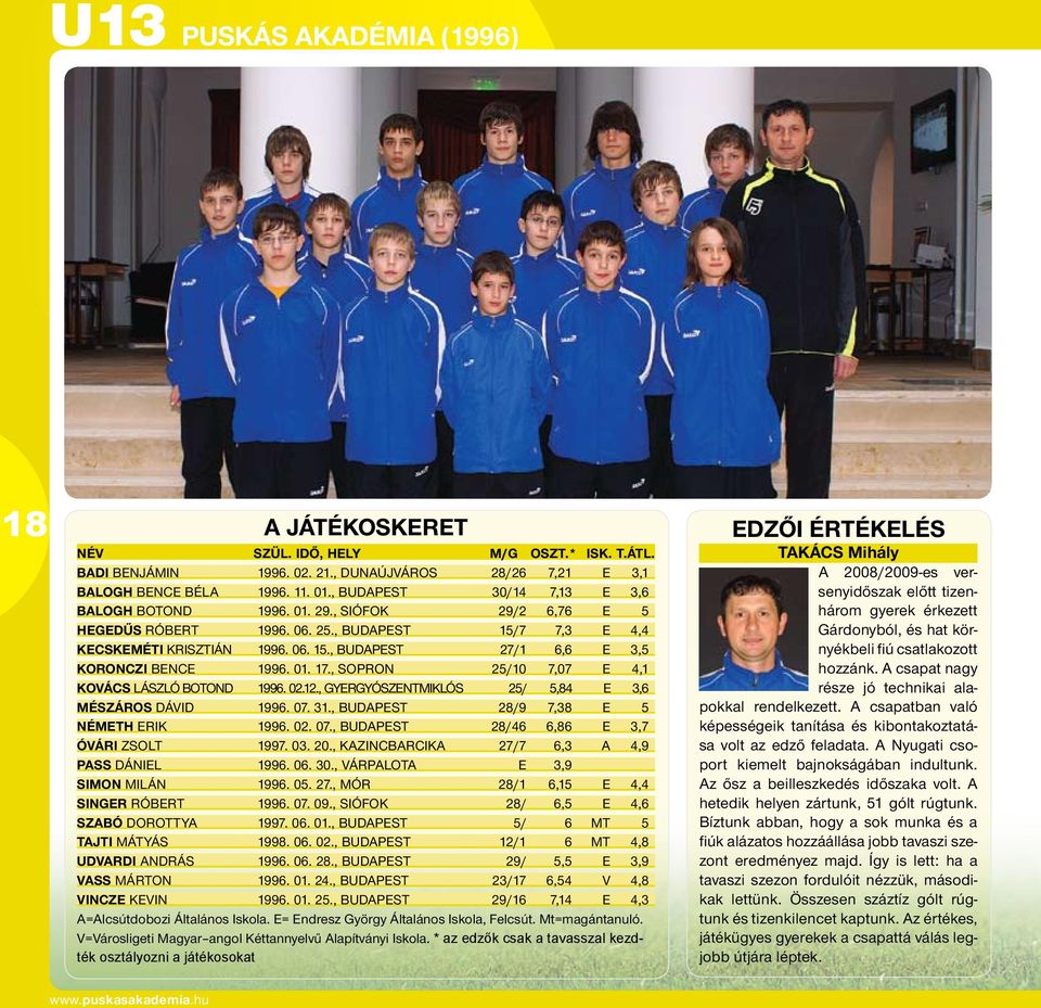 01. 17., Sopron 25/10 7,07 E 4,1 KOVÁCS LÁSZLÓ BOTOND 1996. 02.12., Gyergyószentmiklós 25/ 5,84 E 3,6 MÉSZÁROS DÁVID 1996. 07. 31., Budapest 28/9 7,38 E 5 NÉMETH ERIK 1996. 02. 07., Budapest 28/46 6,86 E 3,7 ÓVÁRI ZSOLT 1997.